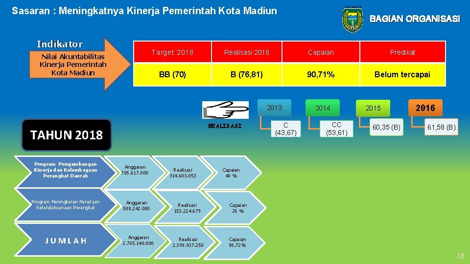 Sasaran : Meningkatnya Kinerja Pemerintah Kota Madiun Indikator Nilai Akuntabilitas Kinerja Pemerintah Kota Madiun