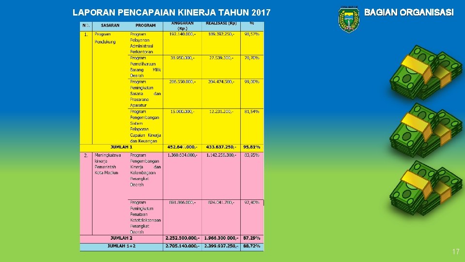 LAPORAN PENCAPAIAN KINERJA TAHUN 2017 BAGIAN ORGANISASI 17 