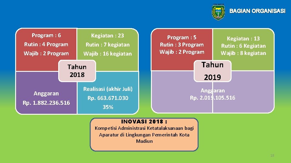 BAGIAN ORGANISASI Program : 6 Kegiatan : 23 Rutin : 4 Program Wajib :