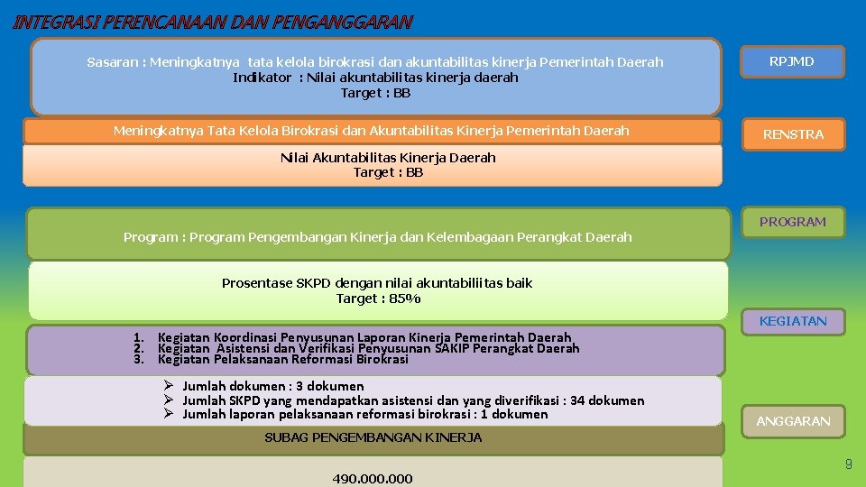 INTEGRASI PERENCANAAN DAN PENGANGGARAN Sasaran : Meningkatnya tata kelola birokrasi dan akuntabilitas kinerja Pemerintah