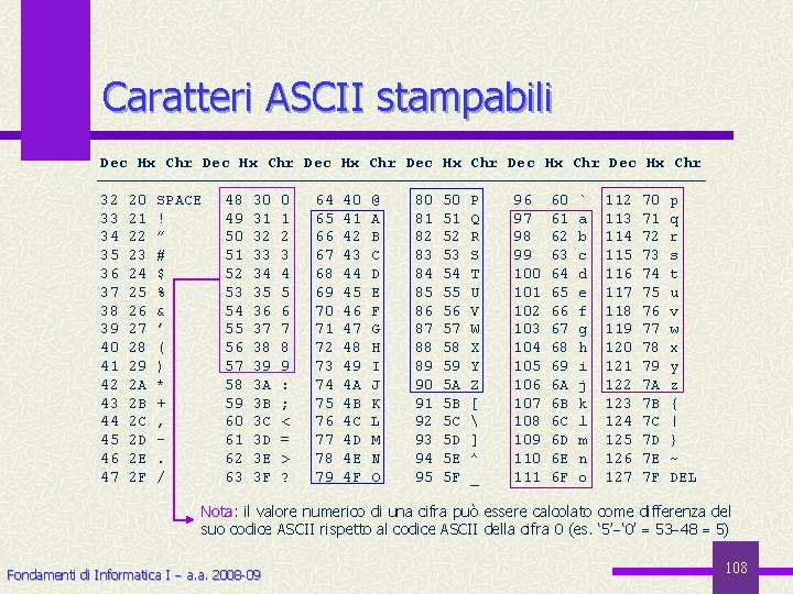 Caratteri ASCII stampabili Dec Hx Chr Dec Hx Chr 32 33 34 35 36