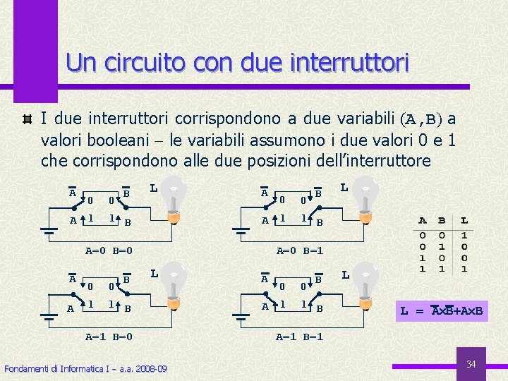 Un circuito con due interruttori I due interruttori corrispondono a due variabili (A, B)