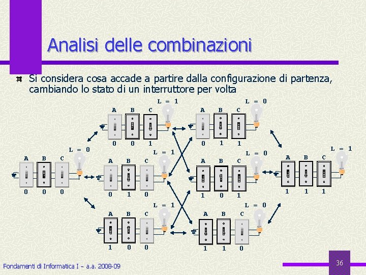Analisi delle combinazioni Si considera cosa accade a partire dalla configurazione di partenza, cambiando