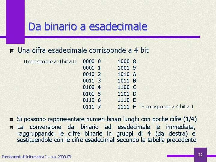 Da binario a esadecimale Una cifra esadecimale corrisponde a 4 bit 0 corrisponde a