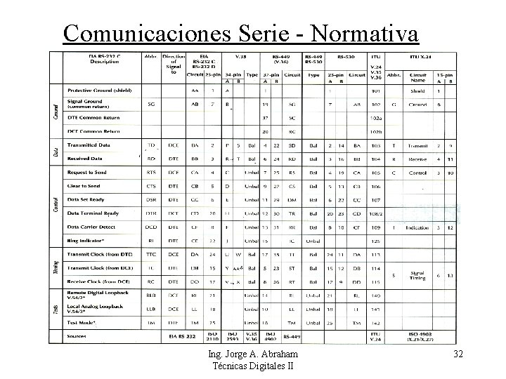 Comunicaciones Serie - Normativa Ing. Jorge A. Abraham Técnicas Digitales II 32 