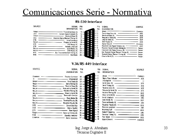 Comunicaciones Serie - Normativa Ing. Jorge A. Abraham Técnicas Digitales II 33 