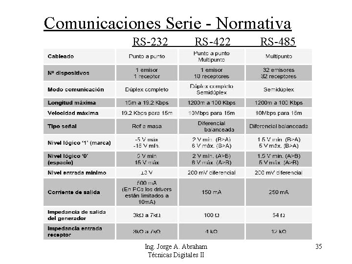 Comunicaciones Serie - Normativa RS-232 RS-422 Ing. Jorge A. Abraham Técnicas Digitales II RS-485