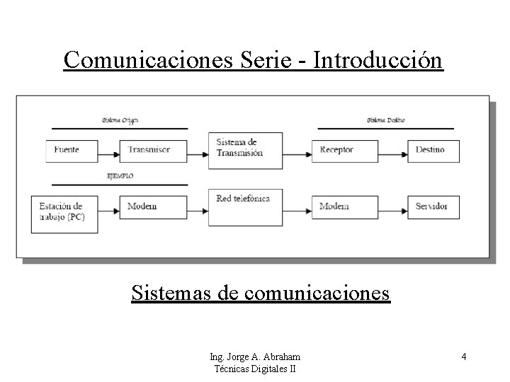 Comunicaciones Serie - Introducción Sistemas de comunicaciones Ing. Jorge A. Abraham Técnicas Digitales II