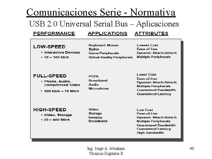 Comunicaciones Serie - Normativa USB 2. 0 Universal Serial Bus – Aplicaciones Ing. Jorge