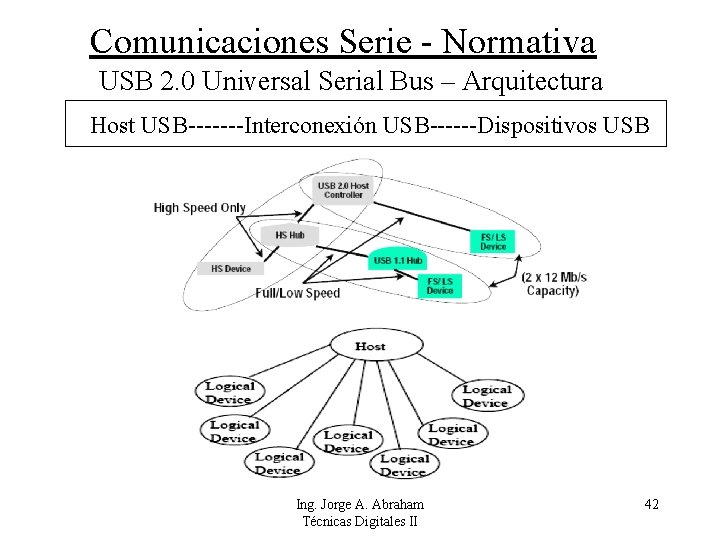 Comunicaciones Serie - Normativa USB 2. 0 Universal Serial Bus – Arquitectura Host USB-------Interconexión