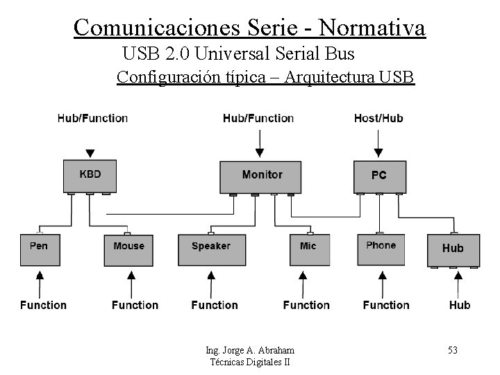 Comunicaciones Serie - Normativa USB 2. 0 Universal Serial Bus Configuración típica – Arquitectura