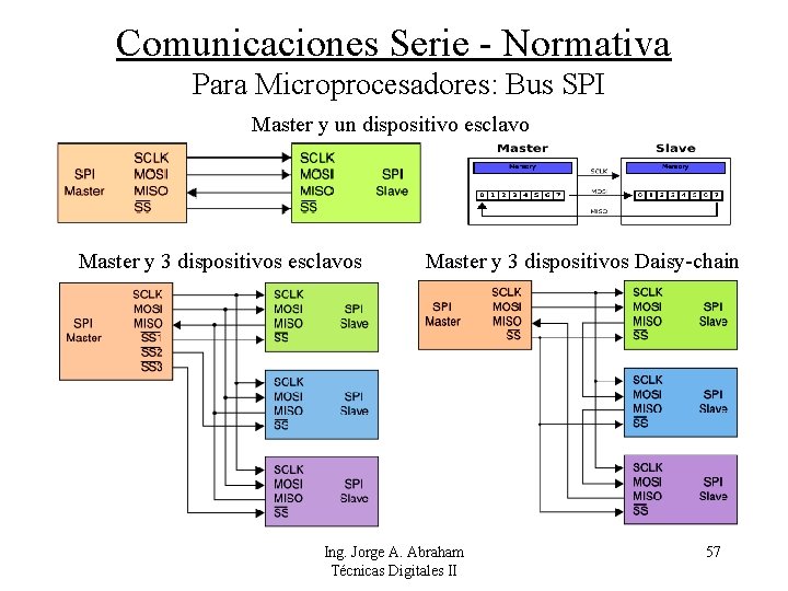 Comunicaciones Serie - Normativa Para Microprocesadores: Bus SPI Master y un dispositivo esclavo Master