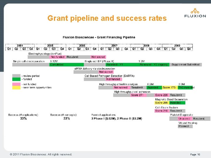 Grant pipeline and success rates © 2011 Fluxion Biosciences. All rights reserved. Page 10