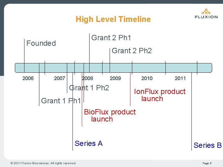 High Level Timeline Grant 2 Ph 1 Founded 2006 Grant 2 Ph 2 2007