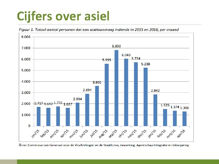 Cijfers over asiel 