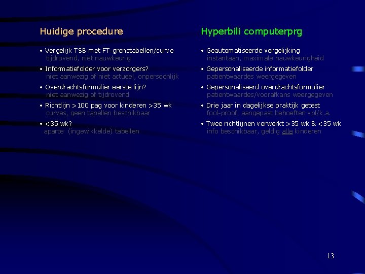 Huidige procedure Hyperbili computerprg • Vergelijk TSB met FT-grenstabellen/curve tijdrovend, niet nauwkeurig • Geautomatiseerde