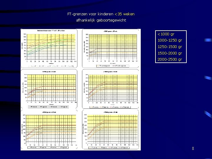 FT-grenzen voor kinderen <35 weken afhankelijk geboortegewicht <1000 gr 1000 -1250 gr 1250 -1500