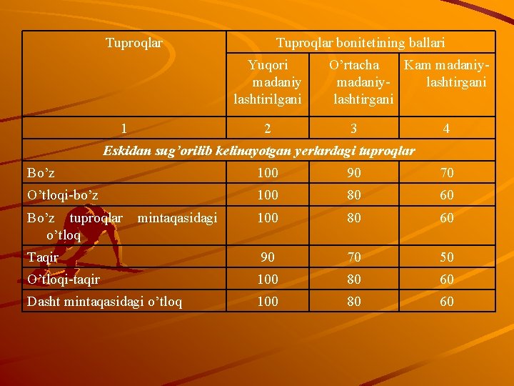 Tuproqlar bonitetining ballari Yuqori madaniy lashtirilgani 1 2 O’rtacha Kam madaniylashtirgani 3 4 Eskidan