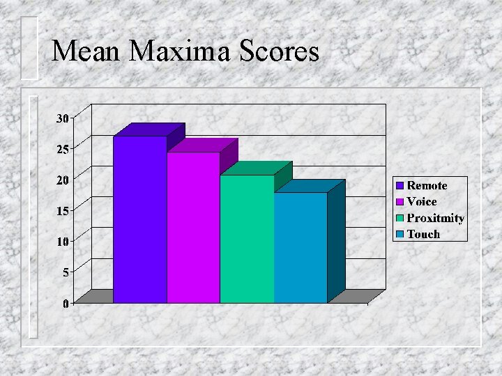 Mean Maxima Scores 