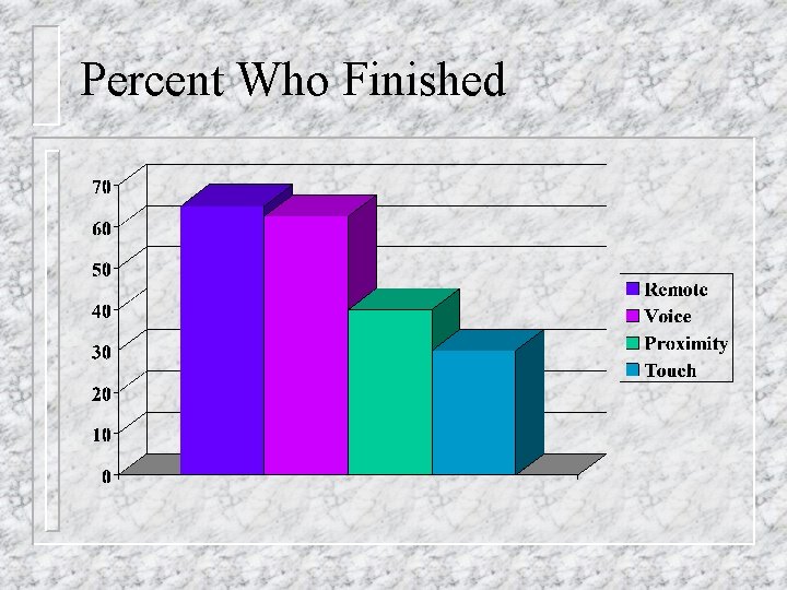 Percent Who Finished 