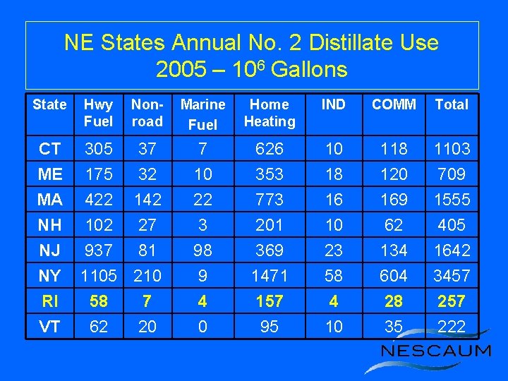 NE States Annual No. 2 Distillate Use 2005 – 106 Gallons State Hwy Fuel