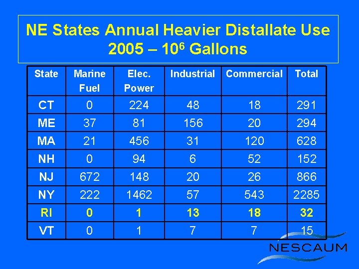 NE States Annual Heavier Distallate Use 2005 – 106 Gallons State Marine Fuel Elec.