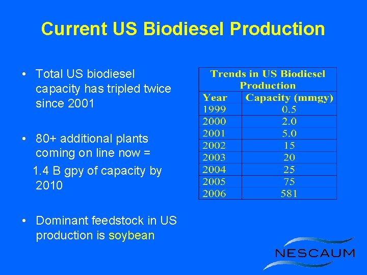 Current US Biodiesel Production • Total US biodiesel capacity has tripled twice since 2001