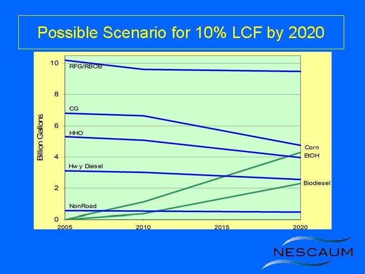 Possible Scenario for 10% LCF by 2020 