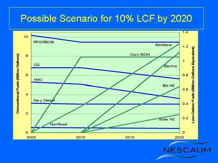 Possible Scenario for 10% LCF by 2020 