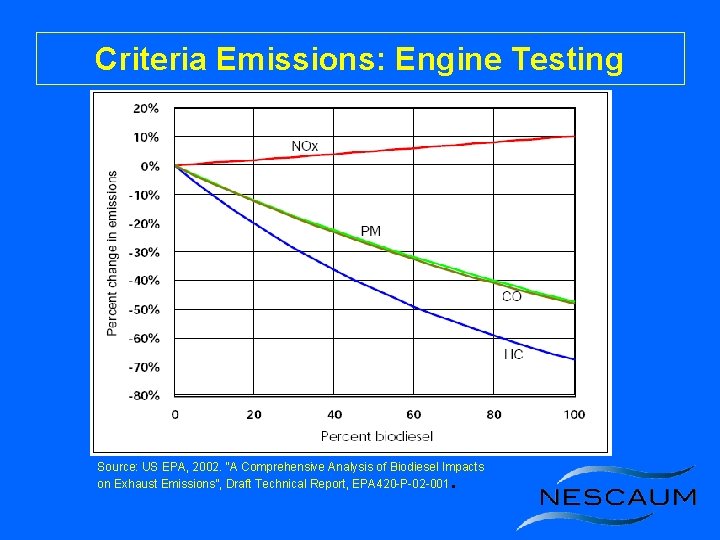 Criteria Emissions: Engine Testing . Source: US EPA, 2002. “A Comprehensive Analysis of Biodiesel