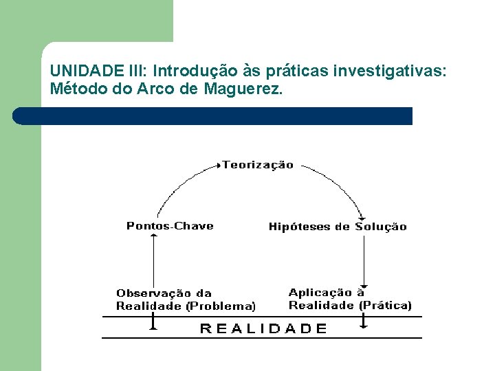 UNIDADE III: Introdução às práticas investigativas: Método do Arco de Maguerez. 