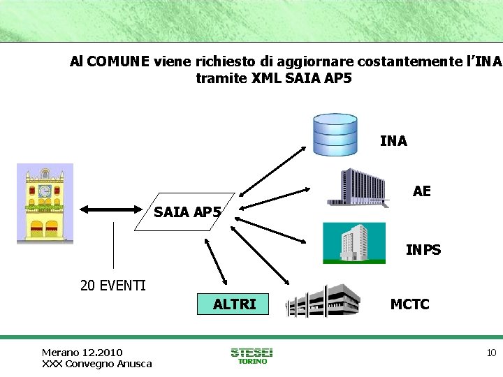 Al COMUNE viene richiesto di aggiornare costantemente l’INA tramite XML SAIA AP 5 INA