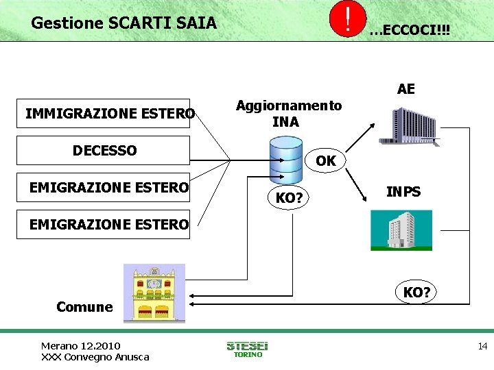 ! Gestione SCARTI SAIA IMMIGRAZIONE ESTERO Aggiornamento INA DECESSO …ECCOCI!!! AE OK EMIGRAZIONE ESTERO