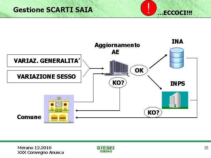 ! Gestione SCARTI SAIA …ECCOCI!!! INA Aggiornamento AE VARIAZ. GENERALITA’ OK VARIAZIONE SESSO KO?