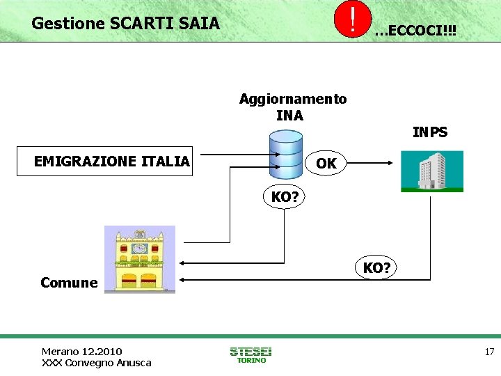 ! Gestione SCARTI SAIA …ECCOCI!!! Aggiornamento INA EMIGRAZIONE ITALIA INPS OK KO? Comune Merano