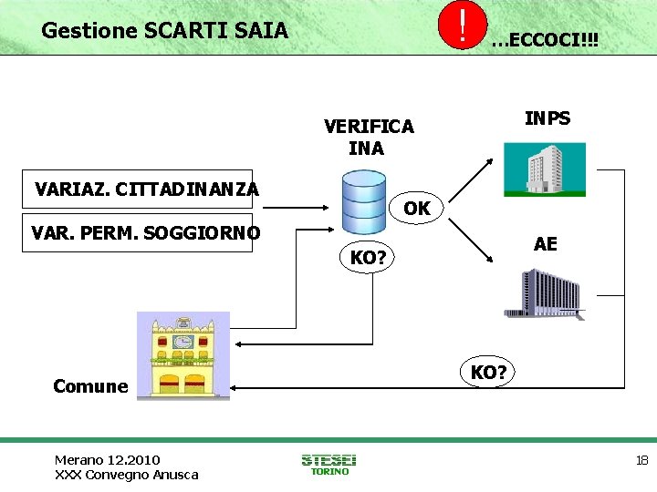 ! Gestione SCARTI SAIA …ECCOCI!!! INPS VERIFICA INA VARIAZ. CITTADINANZA OK VAR. PERM. SOGGIORNO