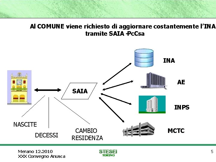 Al COMUNE viene richiesto di aggiornare costantemente l’INA tramite SAIA –Pc. Csa INA AE