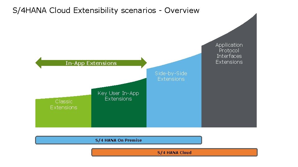 S/4 HANA Cloud Extensibility scenarios - Overview Application Protocol Interfaces Extensions In-App Extensions Side-by-Side