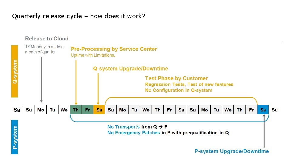 Quarterly release cycle – how does it work? 