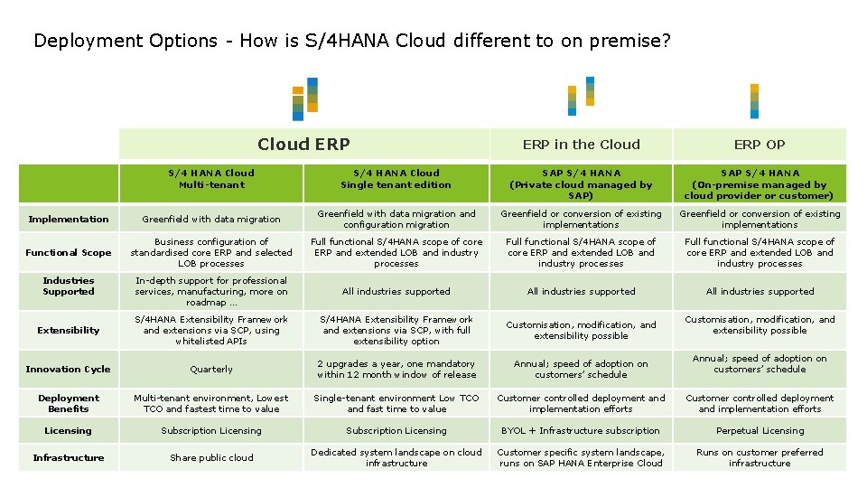 Deployment Options - How is S/4 HANA Cloud different to on premise? Cloud ERP