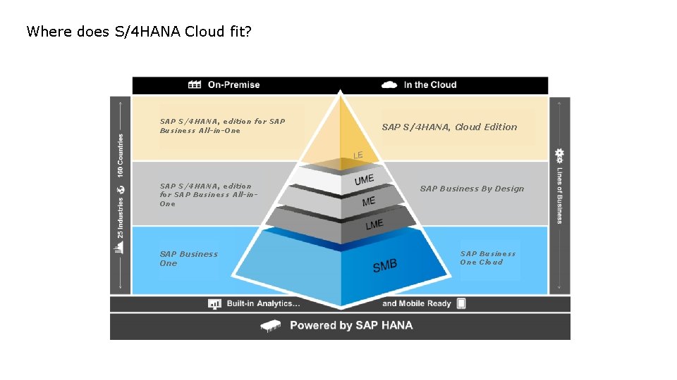 Where does S/4 HANA Cloud fit? SAP S/4 HANA, edition for SAP Business All-in-One