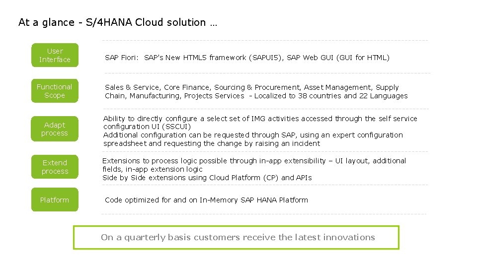 At a glance - S/4 HANA Cloud solution … User Interface Functional Scope SAP