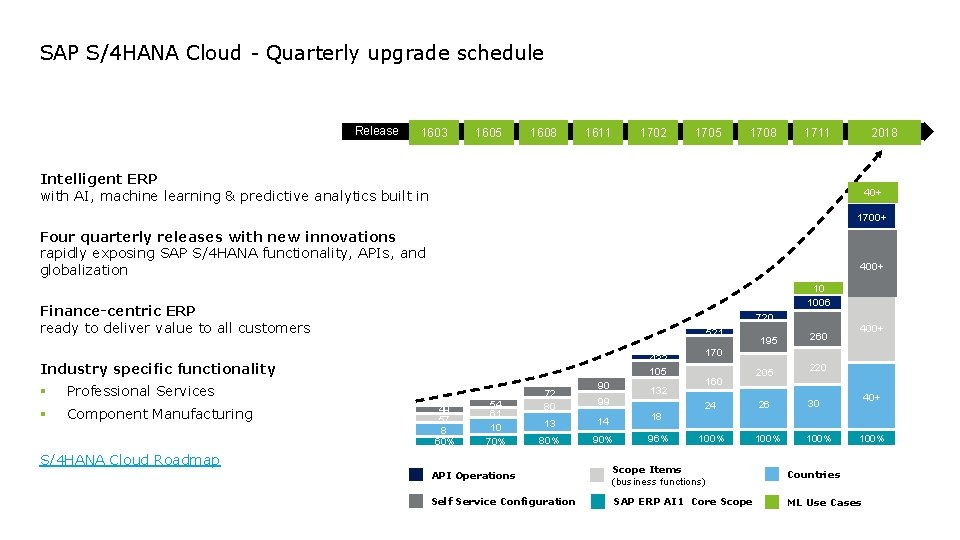 SAP S/4 HANA Cloud - Quarterly upgrade schedule Release 1603 1605 1608 1611 1702