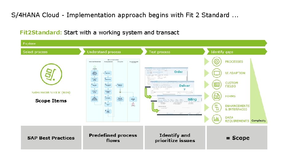 S/4 HANA Cloud - Implementation approach begins with Fit 2 Standard. . . Fit