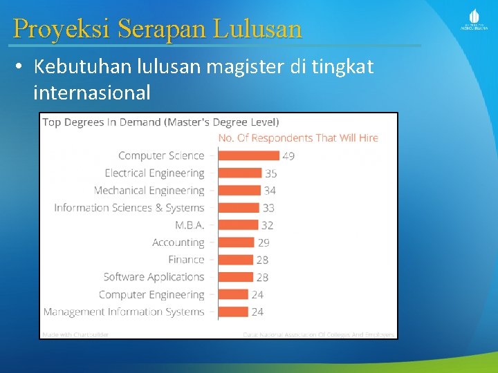 Proyeksi Serapan Lulusan • Kebutuhan lulusan magister di tingkat internasional 