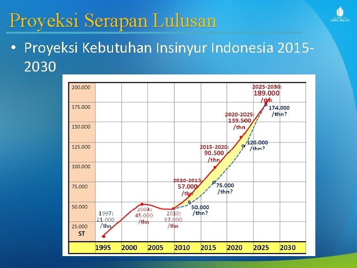 Proyeksi Serapan Lulusan • Proyeksi Kebutuhan Insinyur Indonesia 20152030 