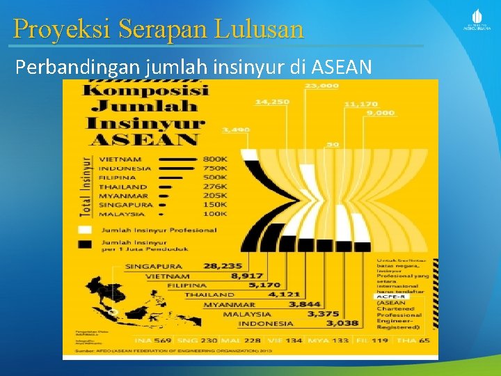 Proyeksi Serapan Lulusan Perbandingan jumlah insinyur di ASEAN 