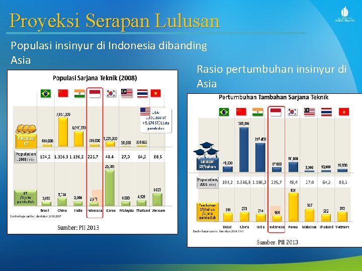 Proyeksi Serapan Lulusan Populasi insinyur di Indonesia dibanding Asia Rasio pertumbuhan insinyur di Asia