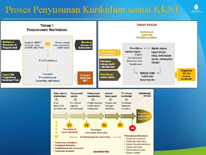 Proses Penyusunan Kurikulum sesuai KKNI 