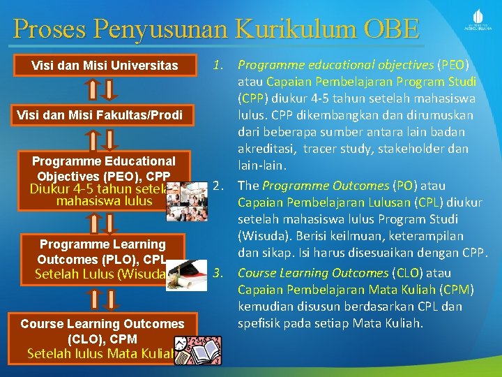Proses Penyusunan Kurikulum OBE Visi dan Misi Universitas Visi dan Misi Fakultas/Prodi Programme Educational